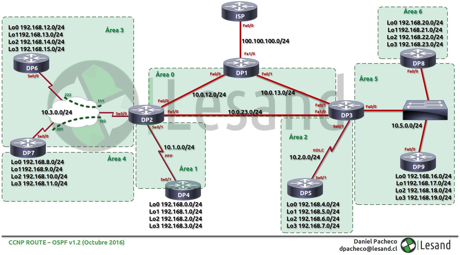 Опишите схему работы протокола ospf