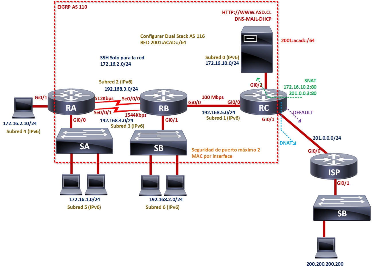 Topologia EIGRP