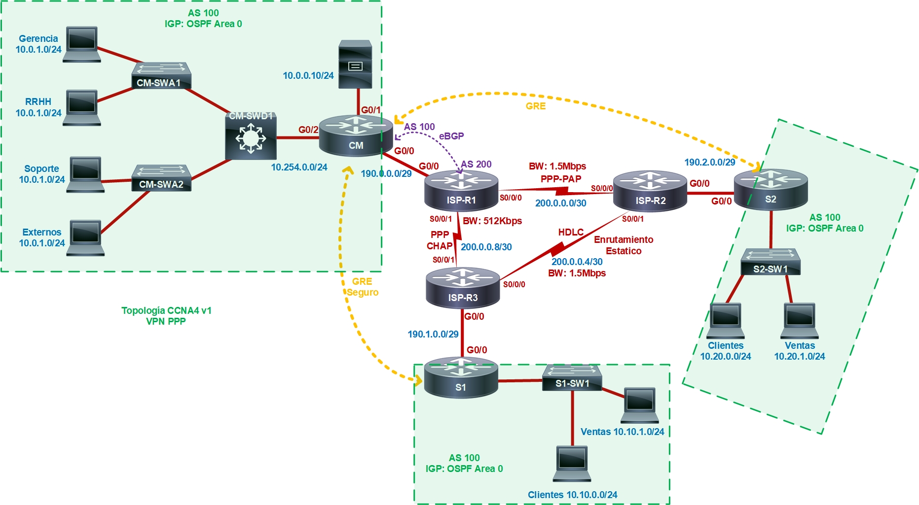 Topo CCNA4