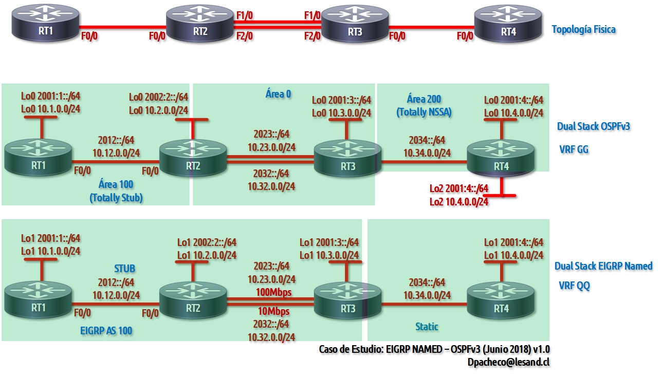 OSPFv3-Named