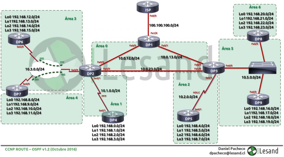 Topologia OSPF Multiarea