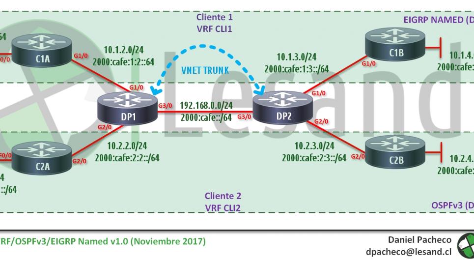 Topologia VRF-EVN-OSPFv3-EIGRPnamed